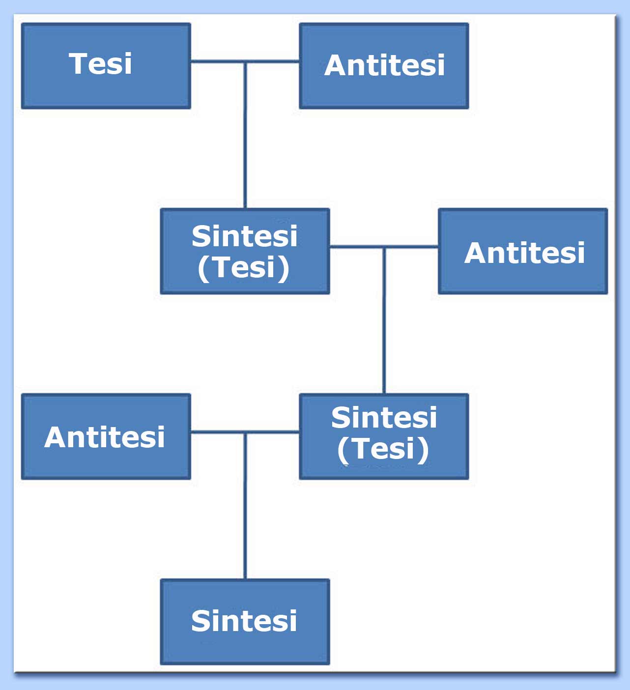 dialettica - tesi antitesi sintesi