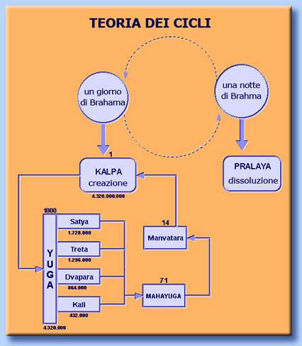 teoria dei cicli - yuga